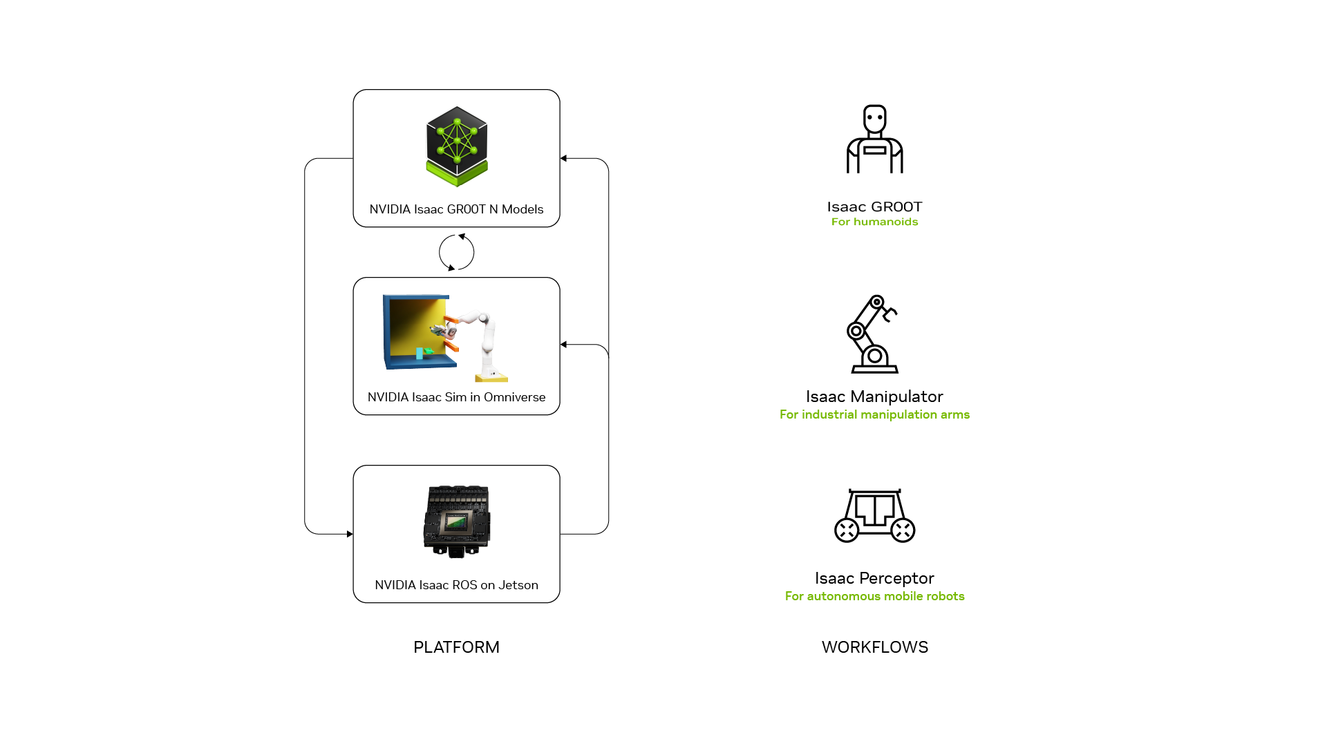 NVIDIA Isaac Platform and Workflows