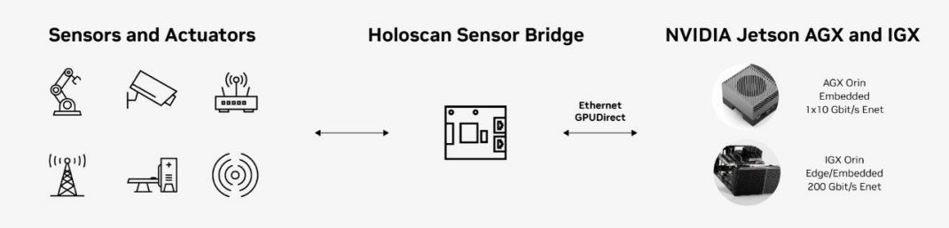NVIDIA Sensor Bridge Architecture